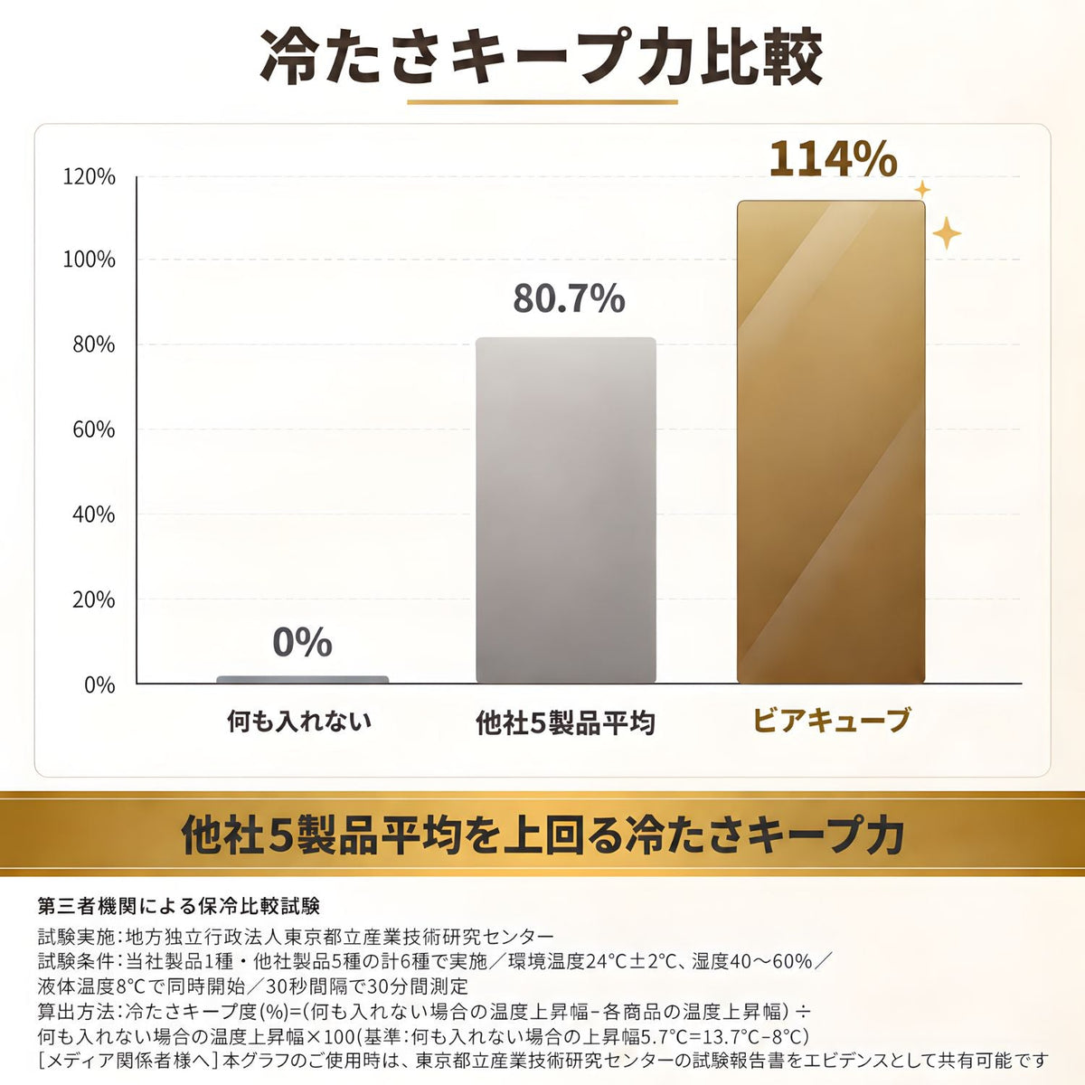 冷たさキープ力比較グラフ：ビアキューブ114%、他社5製品平均80.7%（東京都立産業技術研究センターによる保冷比較試験）